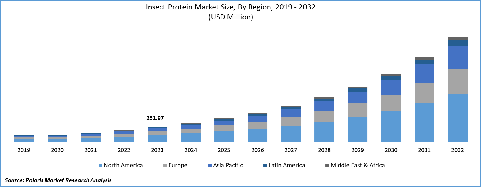 Insect Protein Market size
